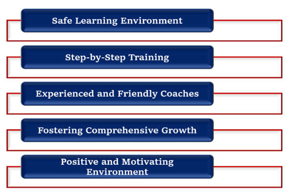 best skating academy in Noida