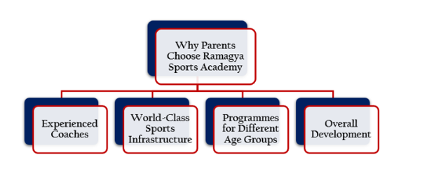 sports academy in noida